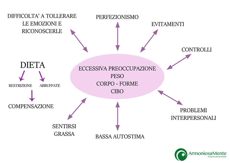 I Disturbi Alimentari e l'aiuto che offre la terapia EMDR